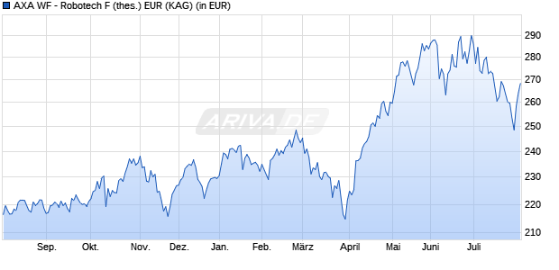 Performance des AXA WF - Robotech F (thes.) EUR (WKN A2DHLS, ISIN LU1529781038)