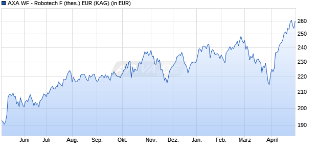 Performance des AXA WF - Robotech F (thes.) EUR (WKN A2DHLS, ISIN LU1529781038)