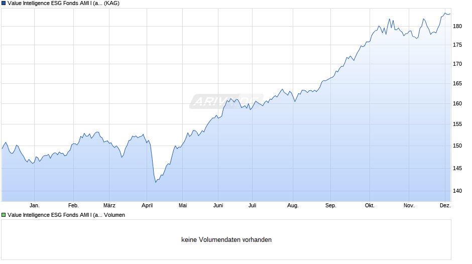 Value Intelligence ESG Fonds AMI I (a) Chart