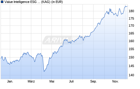 Performance des Value Intelligence ESG Fonds AMI I (a) (WKN A2DJT3, ISIN DE000A2DJT31)