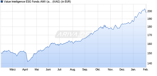 Performance des Value Intelligence ESG Fonds AMI I (a) (WKN A2DJT3, ISIN DE000A2DJT31)