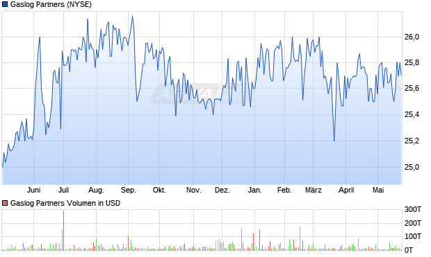 Gaslog Partners Aktie Chart