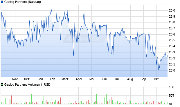Gaslog Partners Aktie Chart