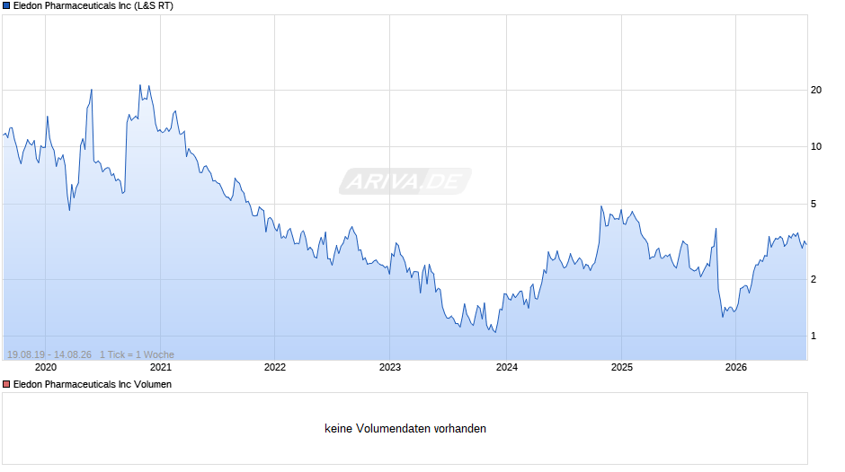 Eledon Pharmaceuticals Chart