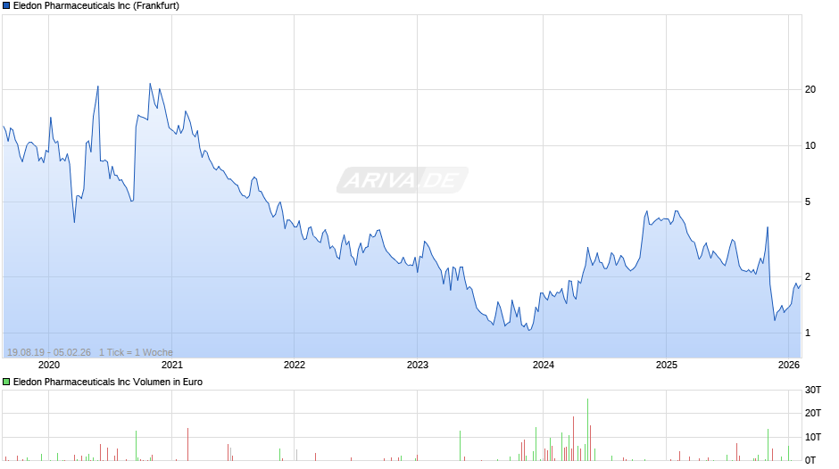 Eledon Pharmaceuticals Chart