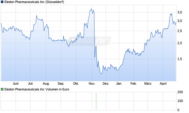 Eledon Pharmaceuticals Aktie Chart
