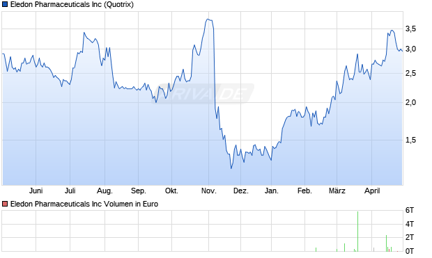 Eledon Pharmaceuticals Aktie Chart