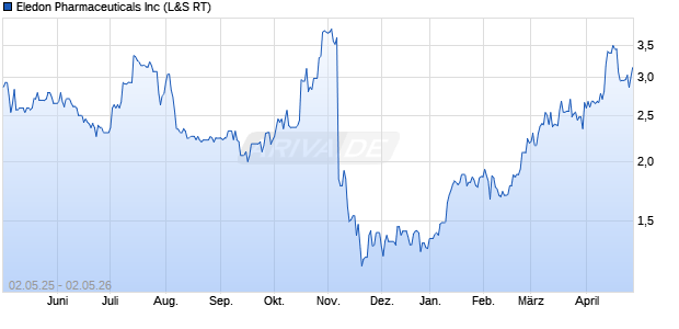 Eledon Pharmaceuticals Aktie Chart