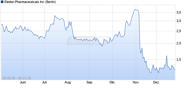 Eledon Pharmaceuticals Aktie Chart