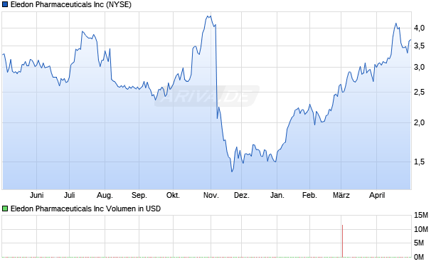 Eledon Pharmaceuticals Aktie Chart