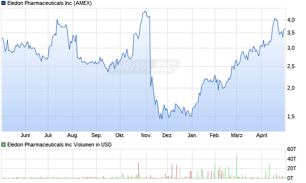Eledon Pharmaceuticals Aktie Chart