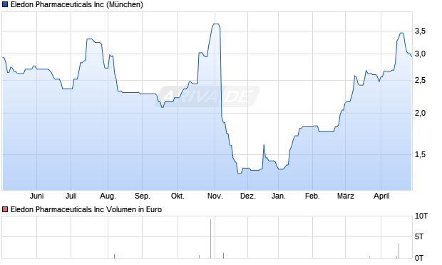 Eledon Pharmaceuticals Aktie Chart