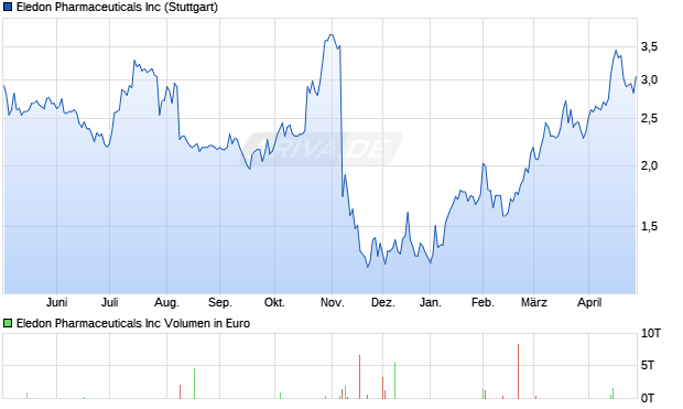 Eledon Pharmaceuticals Aktie Chart