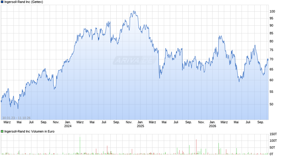 Ingersoll-Rand Chart
