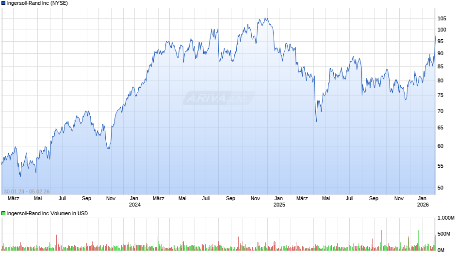 Ingersoll-Rand Chart