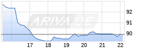 Ingersoll-Rand Inc Chart
