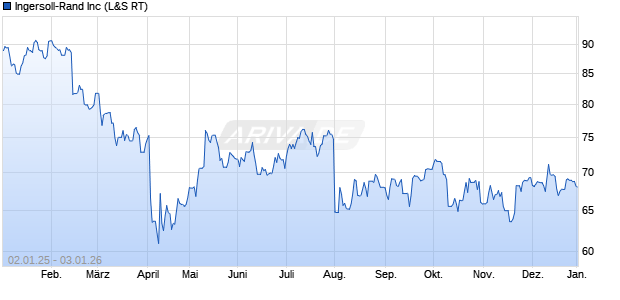 Ingersoll-Rand Aktie Chart