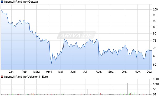 Ingersoll-Rand Aktie Chart