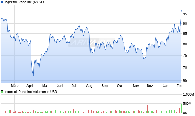 Ingersoll-Rand Aktie Chart