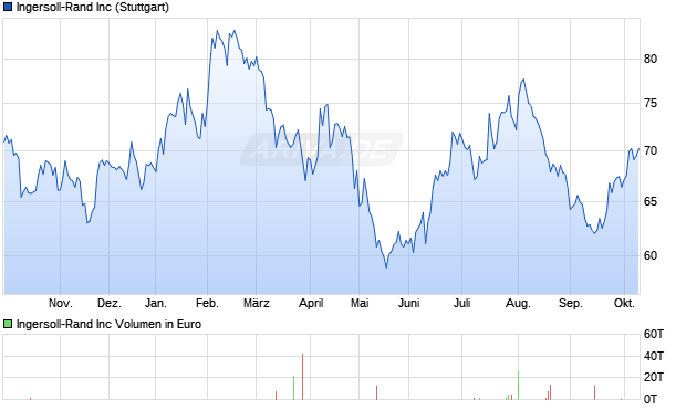 Ingersoll-Rand Aktie Chart