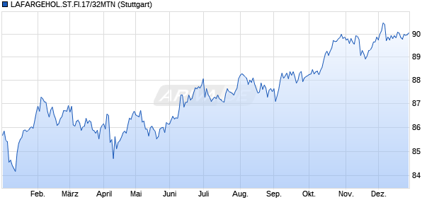 LAFARGEHOL.ST.FI.17/32MTN (WKN A19HJ2, ISIN XS1613116349) Chart