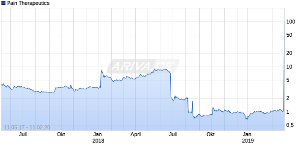 Pain Therapeutics Chart