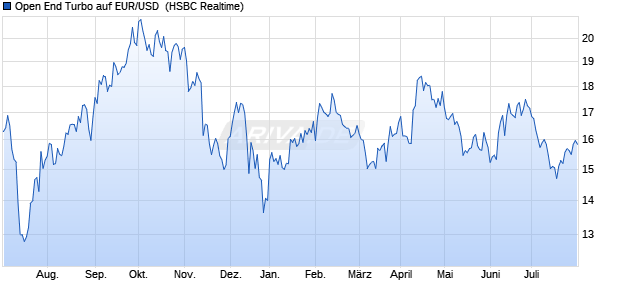 Open End Turbo auf EUR/USD [HSBC Trinkaus & Bur. (WKN: TD87W3) Chart