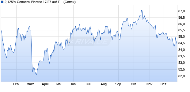 2,125% Genaeral Electric 17/37 auf Festzins (WKN A19HNK, ISIN XS1612543394) Chart