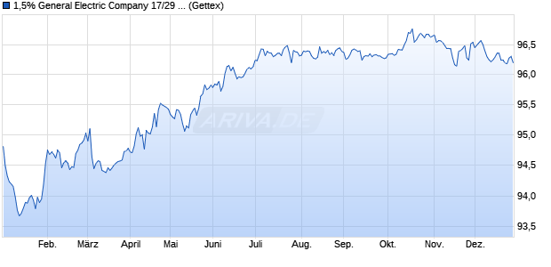 1,5% General Electric Company 17/29 auf Festzins (WKN A19HNJ, ISIN XS1612543121) Chart