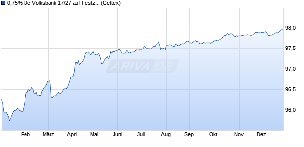 0,75% De Volksbank 17/27 auf Festzins (WKN A19HK0, ISIN XS1614202049) Chart
