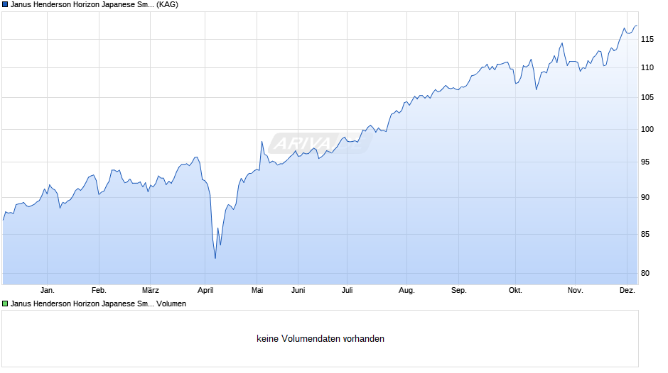 Janus Henderson Horizon Japanese Smaller Companies I2 HEUR Chart