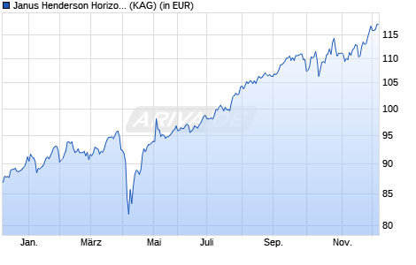 Performance des Janus Henderson Horizon Japanese Smaller Companies I2 HEUR (WKN A2DQ8R, ISIN LU1572379003)
