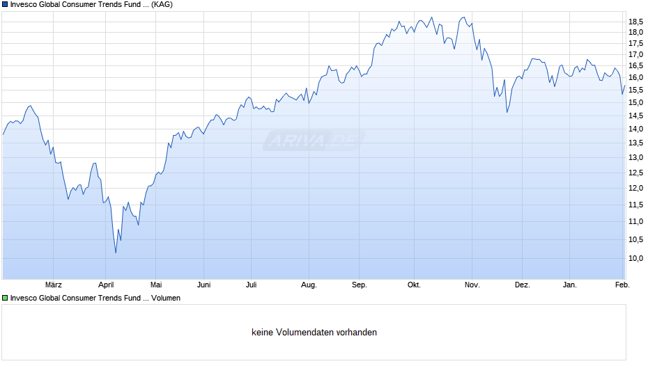 Invesco Global Consumer Trends Fund A (EUR Hedged) thes. Chart