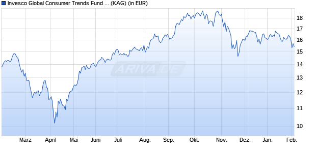 Performance des Invesco Global Consumer Trends Fund A (EUR Hedged) thes. (WKN A2DP03, ISIN LU1590492135)