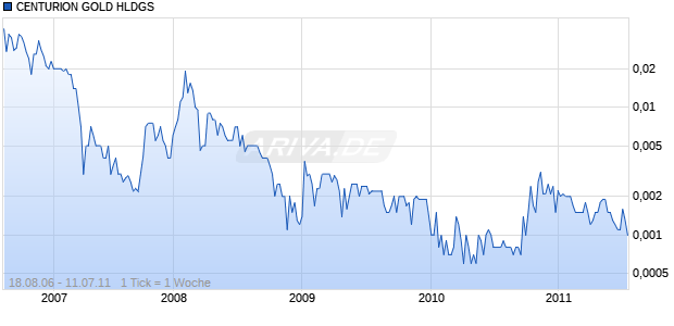 CENTURION GOLD HLDGS Chart