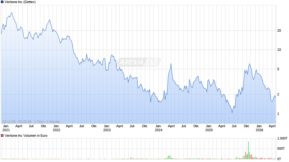 Veritone Chart