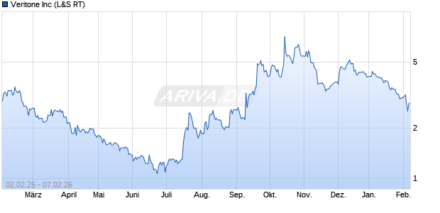 Veritone Aktie Chart