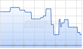Veritone Inc Chart