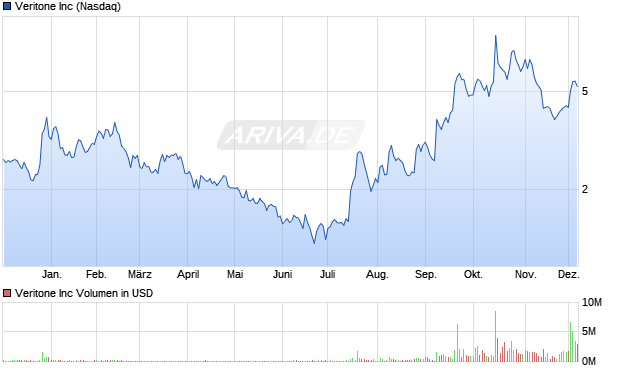 Veritone Aktie Chart