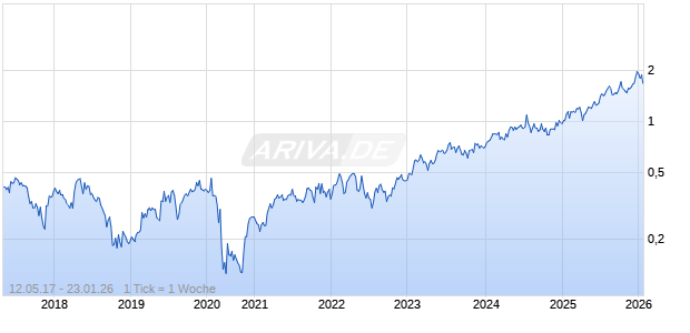 Eurobank Ergasias SA ADR Chart