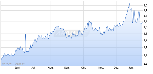 Eurobank Ergasias Aktie (ADR) Chart