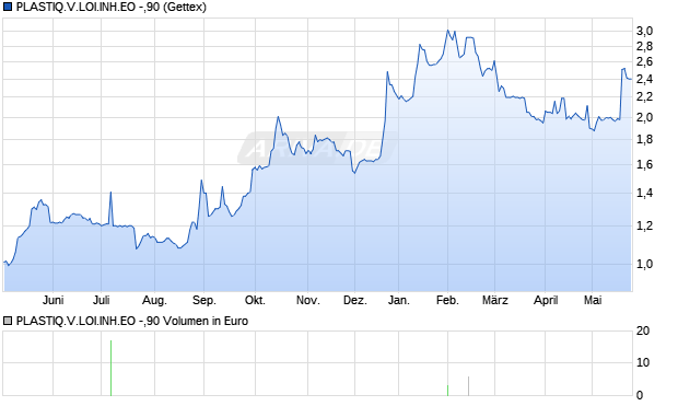 PLASTIQ.V.LOI.INH.EO -,90 Aktie Chart