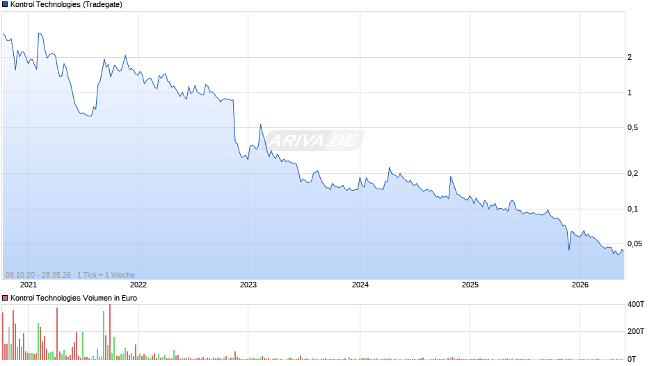 Kontrol Technologies Chart