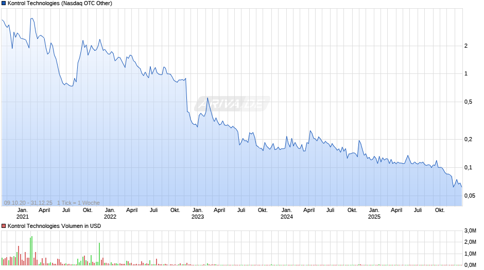Kontrol Technologies Chart