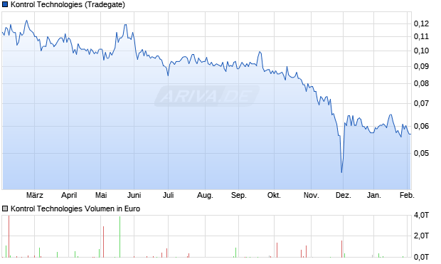 Kontrol Technologies Aktie Chart
