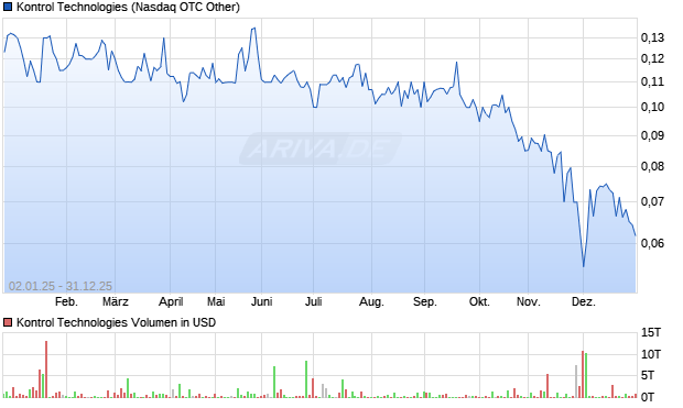 Kontrol Technologies Aktie Chart