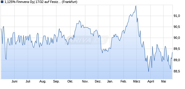 1,125% Finnvera Oyj 17/32 auf Festzins (WKN A19HK1, ISIN XS1613374559) Chart