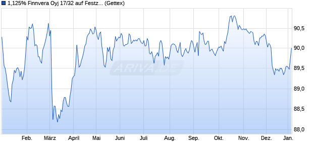 1,125% Finnvera Oyj 17/32 auf Festzins (WKN A19HK1, ISIN XS1613374559) Chart