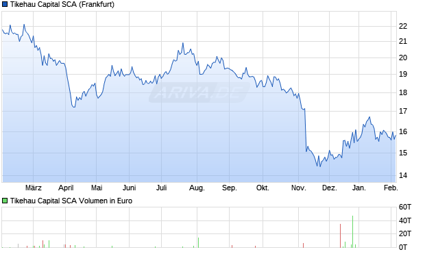 Tikehau Capital SCA Aktie Chart