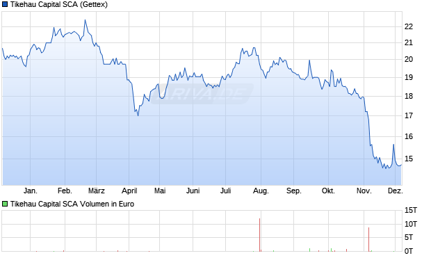 Tikehau Capital SCA Aktie Chart